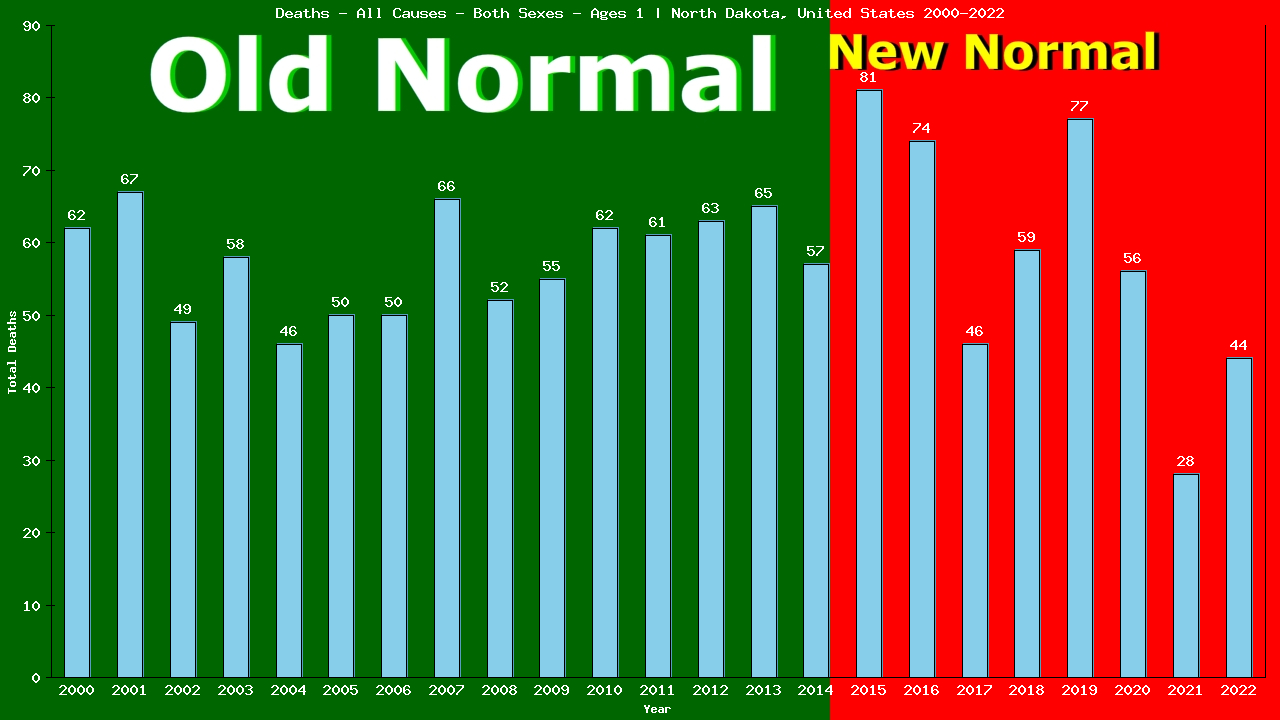 Graph showing Deaths - All Causes - Baby - In Their First Year Of Life | North Dakota, United-states